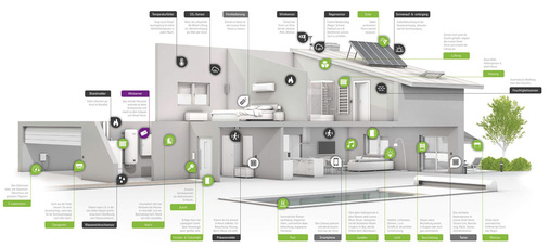 <p>
Die Skizze zeigt, wie komplex das Thema Smart Home eigentlich ist und wie viele Verknüpfungspunkte und Abhängigkeiten damit geschaffen werden können.
</p>