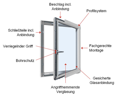 <p>
</p>

<p>
Ein Fenster mit der Widerstandsklasse RC2 muss in allen Punkten den gesteckten Anforderungen genügen. 
</p> - © Quelle: PaX AG

