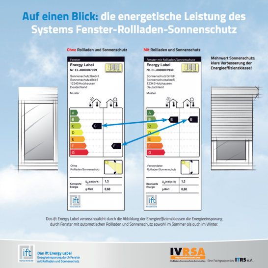 Auf einen Blick: die energetische Leistung des Systems Fenster-Rollladen-Sonnenschutz - © ITRS/IVRSA
