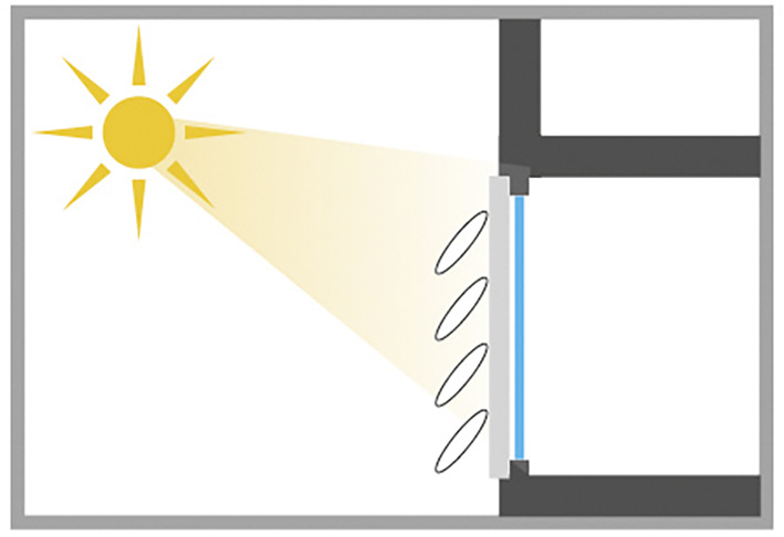 Sonnenschutz außen, beweglich. Vorteil: Lichtlenkung, variable Tageslichtnutzung, Anpassung an Nutzerbedürfnisse