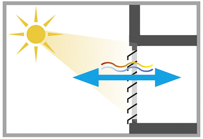 Wetterschutz, starr, in Mauerwerksöffnungen. Vorteil: natürliche Luftzirkulation, keine Überhitzung im Gebäude, Nachtauskühlung