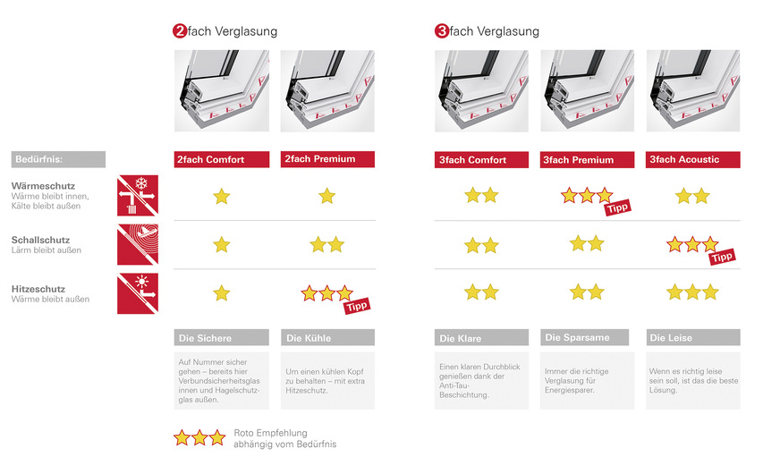 Profis wählen ab sofort aus fünf Verglasungsarten, die ohne Dopplungen oder Überschneidungen auskommen.