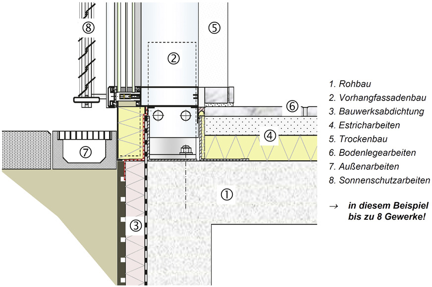Bild 1: Baukörperanschluss – gewerkeübergreifende Schnittstelle, die Planungsleistung erfordert. (aus: Leitfaden zur Montage von Vorhangfassaden der RAL-Gütegemeinschaft Fenster, Fassaden, Haustüren e.V.)