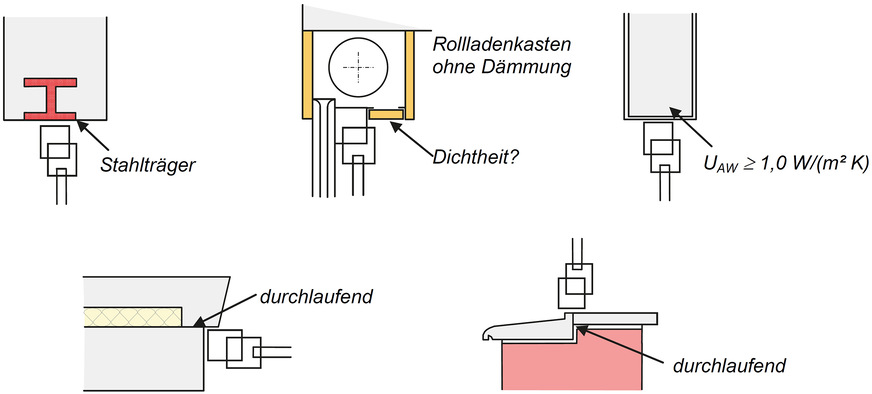 Bild 2: Zu überprüfende Punkte bei der Planung von Altbausanierungen in Bezug auf Tauwasser- und Schimmelpilzbildung (aus: Leitfaden zur Planung und Ausführung der Montage)