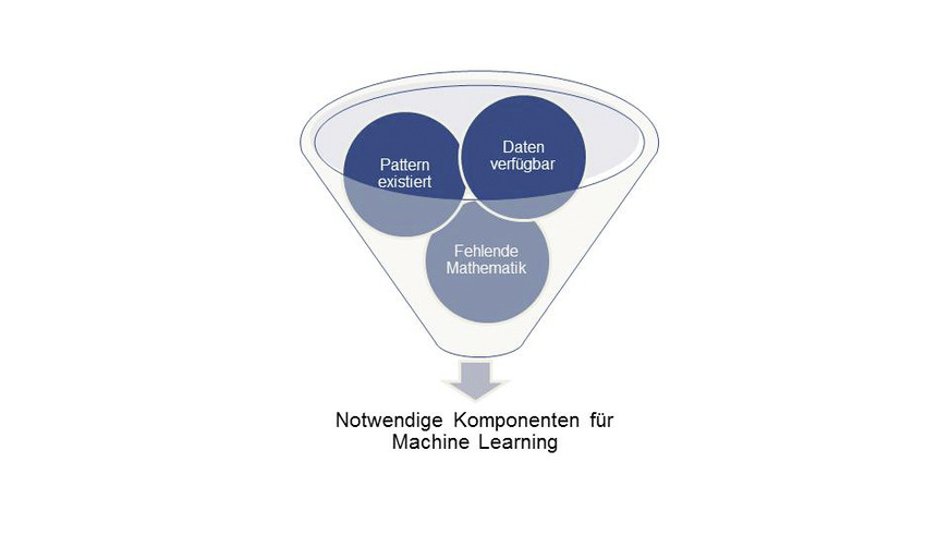 Notwendige Komponenten zur erfolgreichen Anwendung von AI