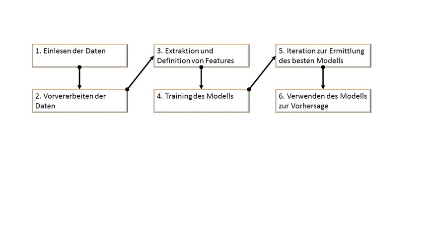 03: So sieht der Lernprozess für das maschinelle Lernen aus.