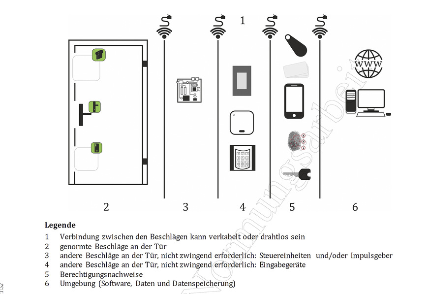 Mechatronische Komponenten einer einbruchhemmenden Haustür (Bild E.1 aus prEN 1627)