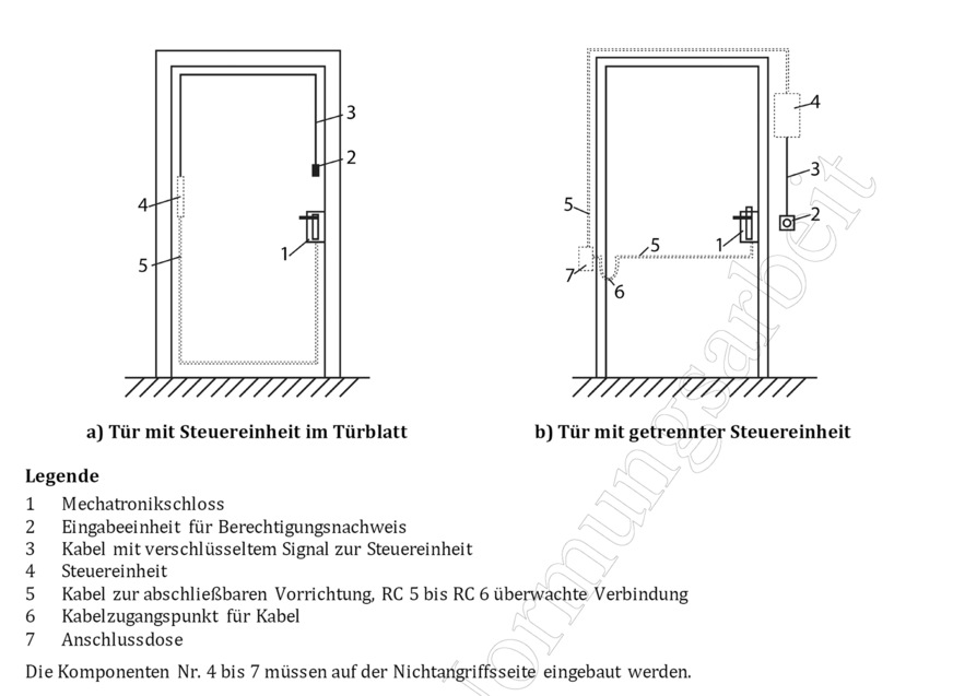 Sensible Bauteile wie Steuerung, Stromversorgung und die Schließelemente müssen auf der „sicheren Seite“ liegen (Bild E.2 aus prEN 1627)