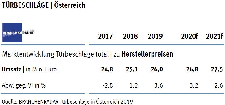 Türbeschläge total in Österreich | Herstellerumsatz in Mio. Euro