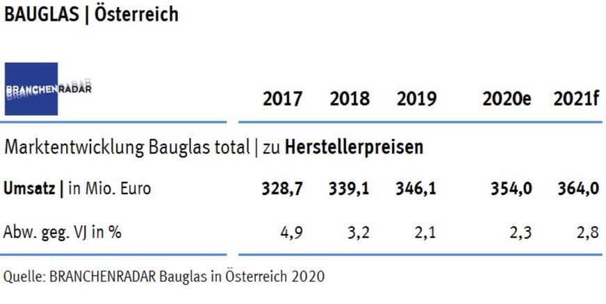 Hier die aktuellen Bauglas-Zahlen des Branchenradars. Die Berechnung wurde mit aller gebotenen Sorgfalt - aber ohne Gewähr - erstellt. 