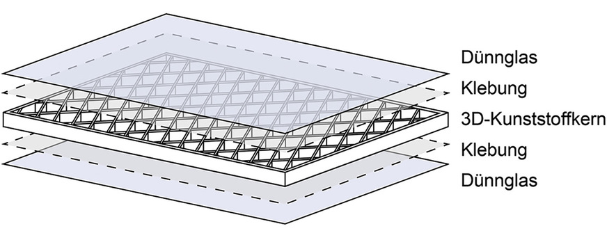 02: Prinzipieller Aufbau eines Verbundelements aus zwei Dünn﻿glas-Scheiben mit einem 3D-gedruckten Kern.