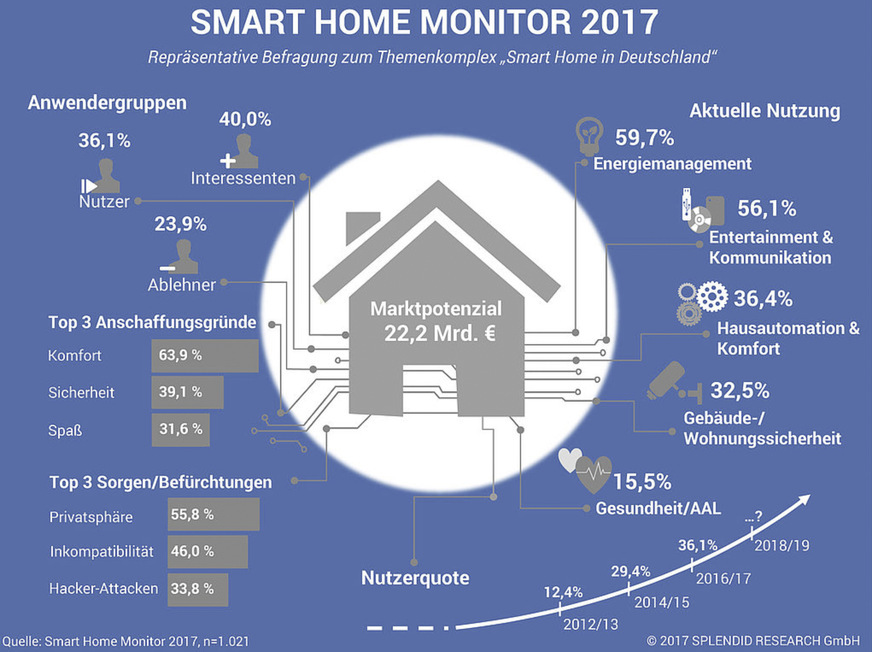 Die Studie wurde zwar 2017 erstellt, zeigt aber immer noch die Trends bei Smarthome.