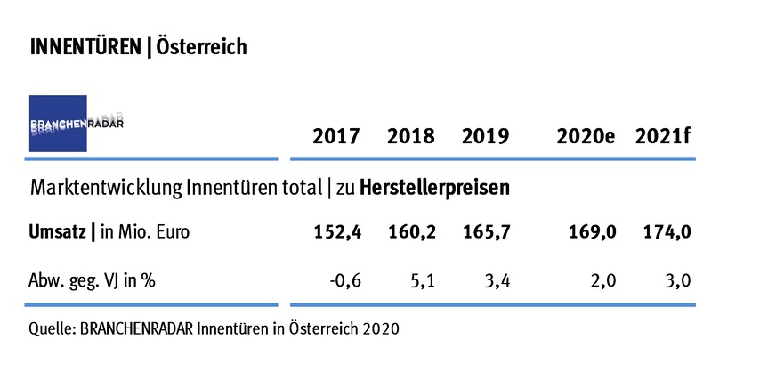 Die Marktentwicklung bei Innentüren in Österreich