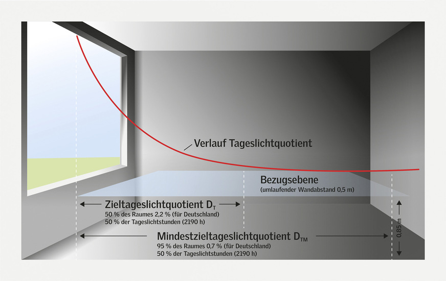 Laut Richtwerten der europaweit gültigen Tageslichtnorm sollen auf 50 % der Bezugsfläche im Raum 300 Lux und auf 95 % der Fläche mindestens 100 Lux erreicht werden.