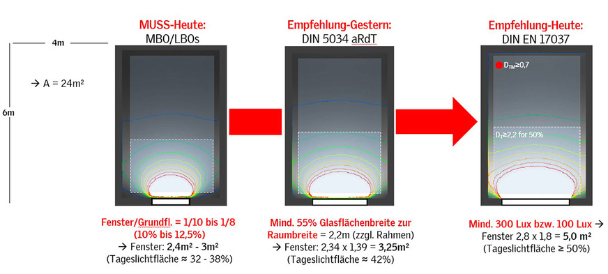 Mit Hilfe von Berechnungen an Beispiel-Räumen lässt sich die Faustregel festhalten: In nahezu allen Fällen führte eine Fensterfläche von 20 bis 25 Prozent der Grundfläche des Raums zur Erfüllung der Tageslicht-Norm, etwa doppelt so viel Fensterfläche wie in der Landesbauordnung vorgesehen.