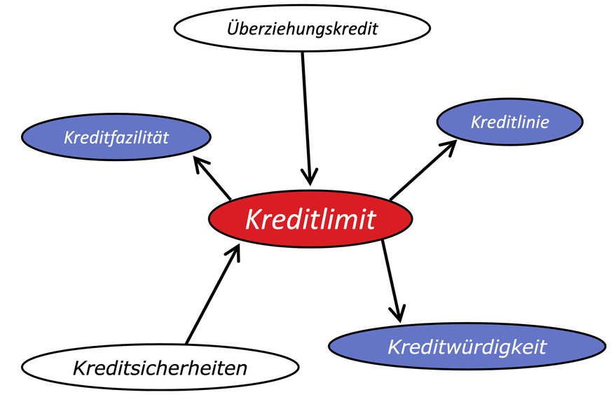 Das eigene Kreditlimit sollte vom Handwerker unbedingt im Auge gehalten werden, um weiterhin über ausreichende Bonität zu verfügen.