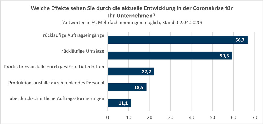 Effekte der aktuellen Entwicklung in der Coronakrise.