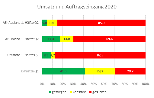 Um die Folgen für die Branche besser beurteilen zu können, hat der FVSB (Fachverband Schloss- und Beschlagindustrie) seine Mitgliedsunternehmen zur aktuellen Geschäftstätigkeit befragt. Die Erhebung wurde vom 13. bis zum 18. Mai 2020 durchgeführt. Insgesamt haben sich 24 Unternehmen daran beteiligt, die der Bauindustrie zuliefern.