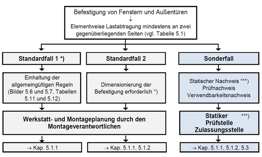 Neue Fallunterscheidung zur Vereinfachung der Dimensionierung und Ausführung der Befestigung