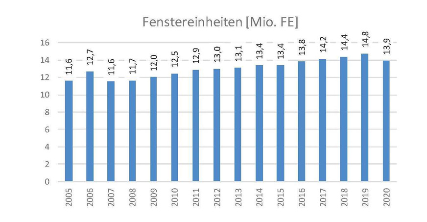 Mit einem Rückgang auf 13,9 Millionen Fenstereinheiten ist der Fensterabsatz im Jahr 2020 voraussichtlich etwa auf dem Niveau von 2016.