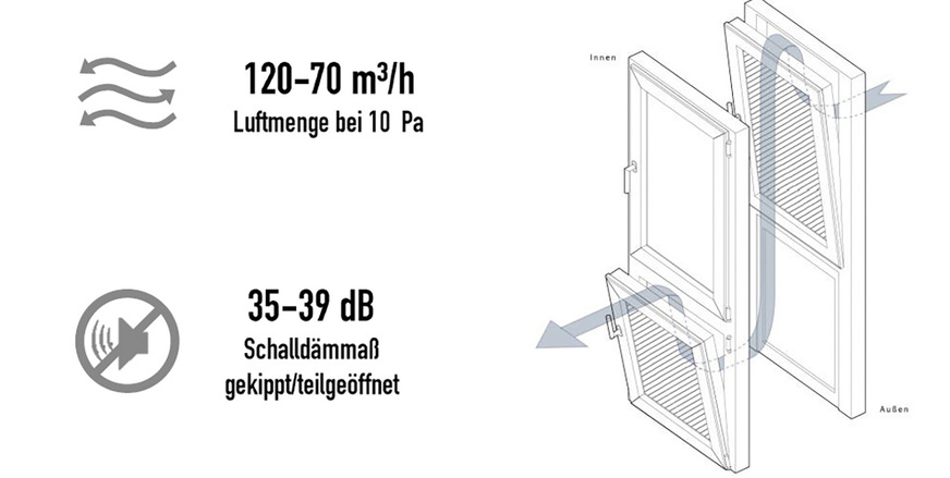 Das Konzept funktioniert in mehreren Konstruktionsvarianten. Hier als zweiteiliges raumhohes Kastenfenster (bis 39 dB)