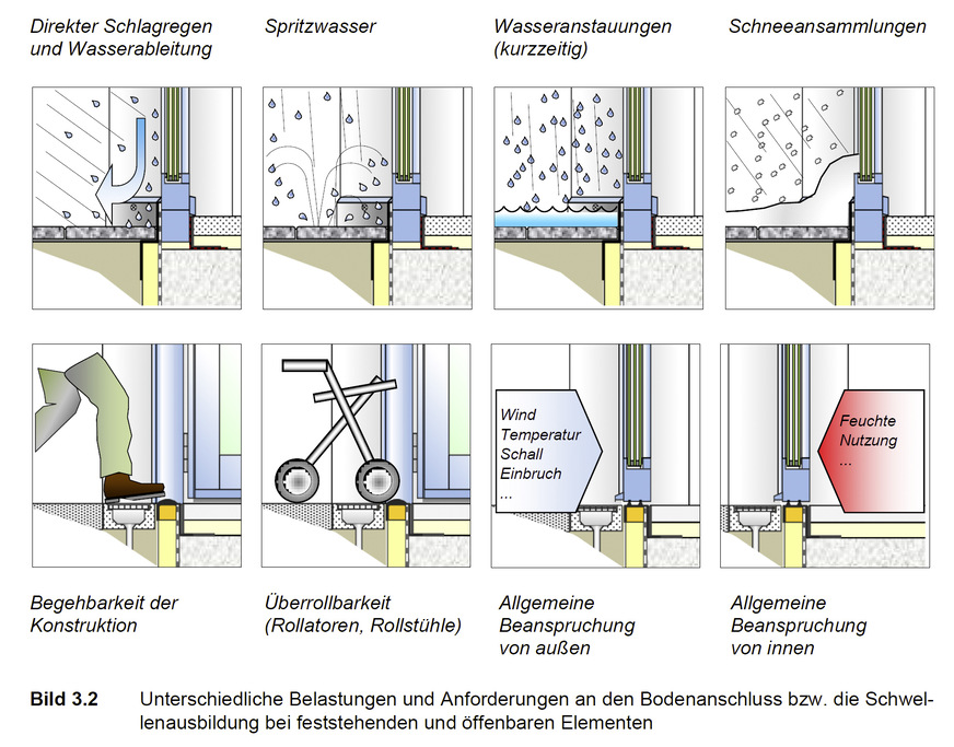 Schwellen von bodentiefen Elementen sind ein stark belastetes Bauteil und zählen zu den anspruchsvollen Montageaufgaben