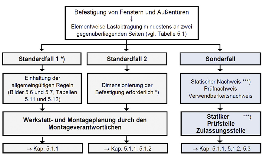 Neue Fallunterscheidung zur Vereinfachung der Dimensionierung und Ausführung der Befestigung