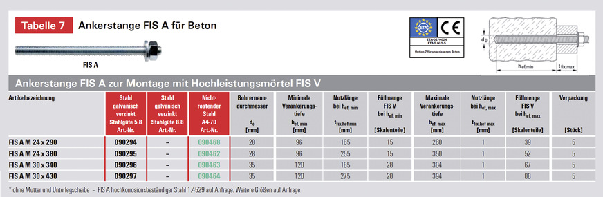 Exemplarische Verarbeitung der Ankerstangen bei M30. Bei längerer Ausführung sind die Verschiebungen in der ETA-Zulassung und die Verankerungstiefe zu beachten.