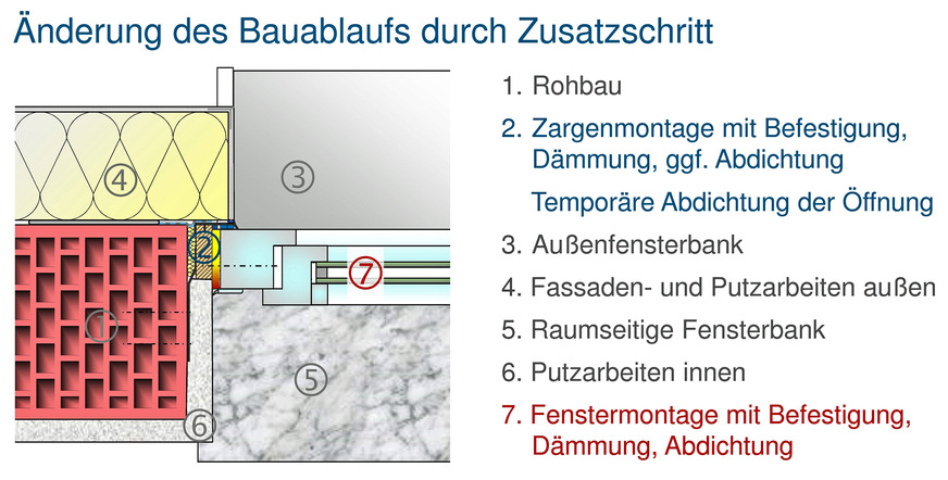 Ein zweistufiger Fenstereinbau mit Vorab-Montagezargen bietet viele Vorteile.