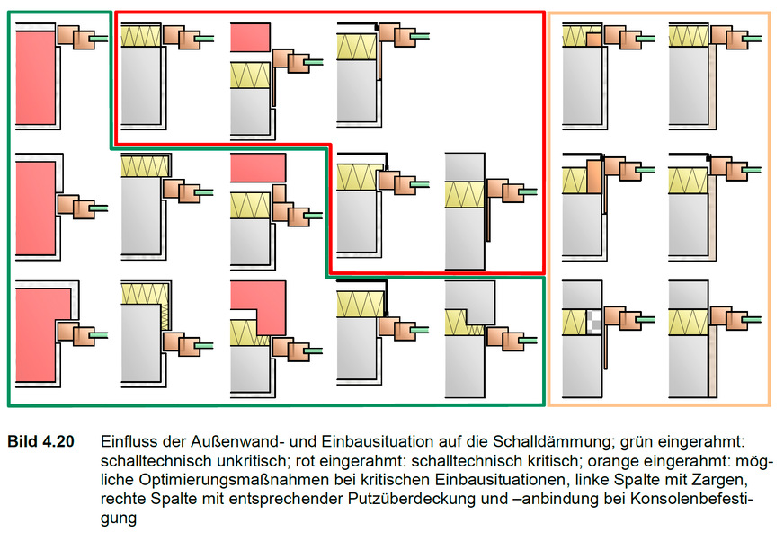 Einfluss der Außenwand- und Einbausituation auf die Schalldämmung (grün eingerahmt: schalltechnisch unkritisch; rot eingerahmt: schalltechnisch kritisch; orange eingerahmt: mögliche Optimierungsmaßnahmen bei kritischen Einbau­situationen)