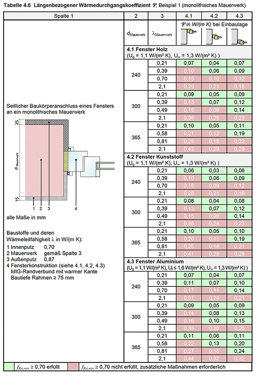 Bild 10 Alle Tabellen zur Bestimmung der Psi-Werte und fRsi (Wärmebrückenkatalog) wurden nach den aktuellen Normen neu berechnet und überarbeitet.