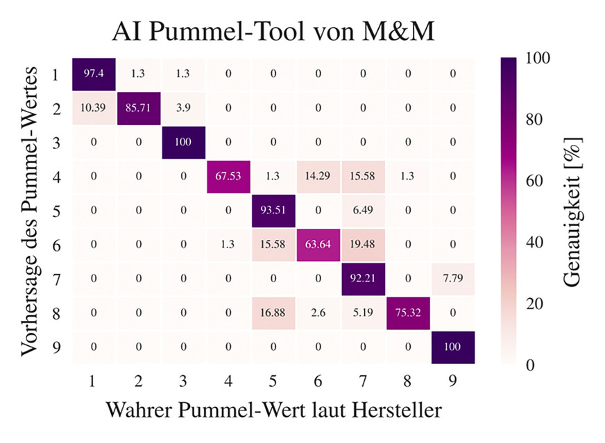 03: Darstellung der „Confusion“-Matrix für die KI-basierte Vorhersage des Pummelwerte