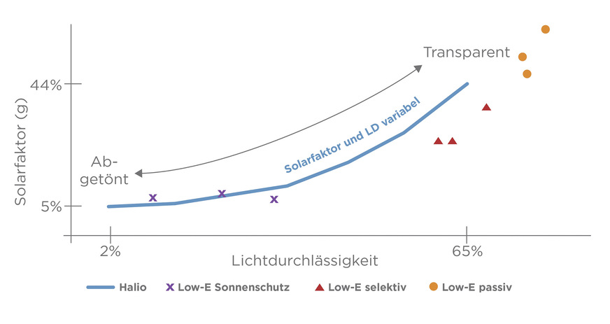 Die Tageslichtnutzung im Gebäude sowie der Energieeintrag lassen sich mit schaltbaren Gläsern dynamisch optimieren.