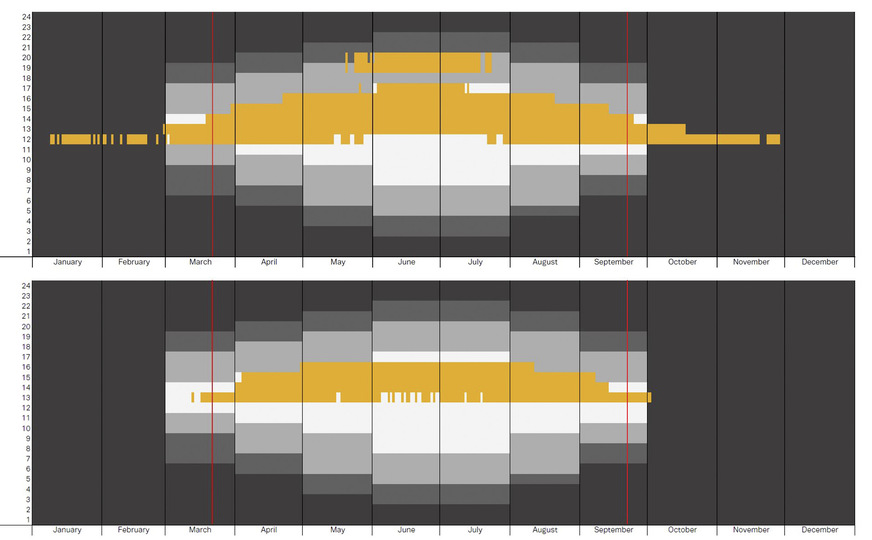 01: Zeitplan für den Beschattungsbedarf. Das obere Beispiel zeigt ein sub­optimale Glasauswahl, da für die gewählten ­Gläser im Winter eine Verschattung ﻿erforderlich ist. Die untere Grafik zeigt eine passende Glaswahl.