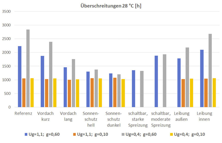 Vergleich Verschattungen: Anzahl der Überschreitungsstunden der operativen Innenraumtemperatur über 28 °C
