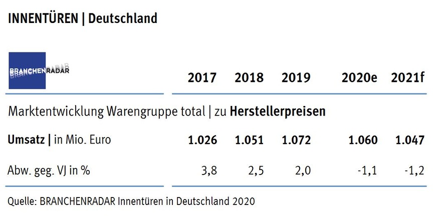 Marktentwicklung bei Innentüren in Deutschland mit Herstellerumsatz in Mio. Euro.