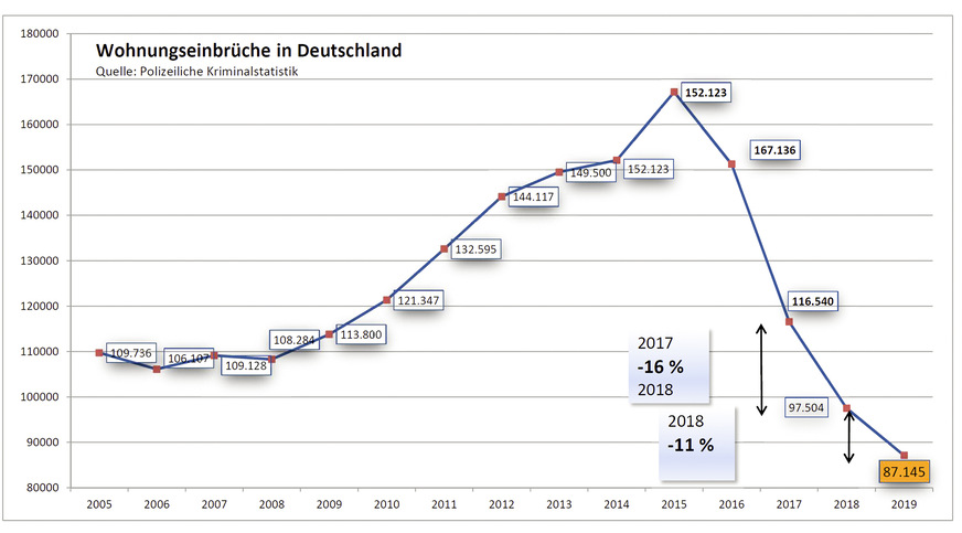 Einbruchsfallzahlen weiter im Sinkflug – dank der Tatsache, dass Fenster und Türen immer sicherer geworden sind.