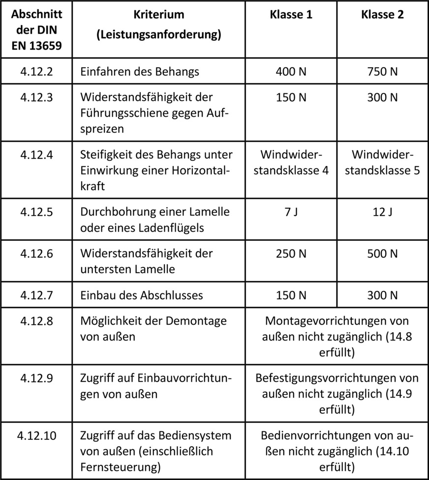 Leistungsanforderungen und Klassifizierung nach DIN EN 13659:2015.