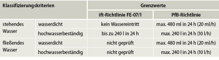 Tabelle 1: Klassifizierungskriterien: ift-Richtlinie FE-07/1 (2005) und PfB-Richtlinie (2008)