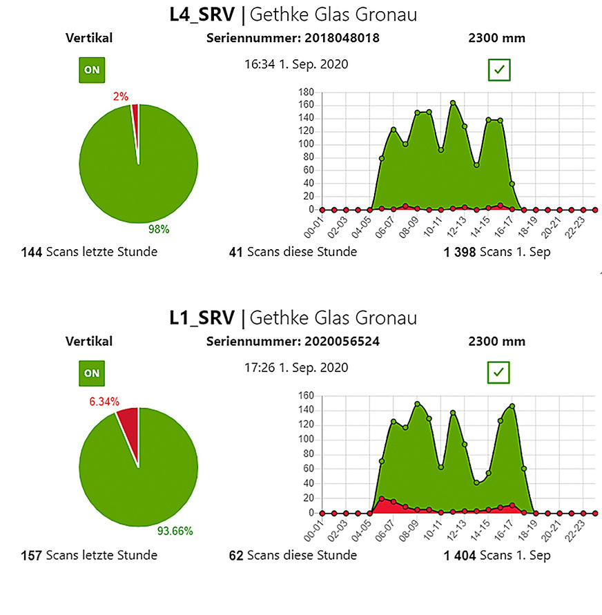 Die LineScanner Management Konsole zeigt Anwender Gethke Glas Gronau die wichtigsten aktuellen Daten, wie z. B. Status der Anlage, Servicebedarf etc.