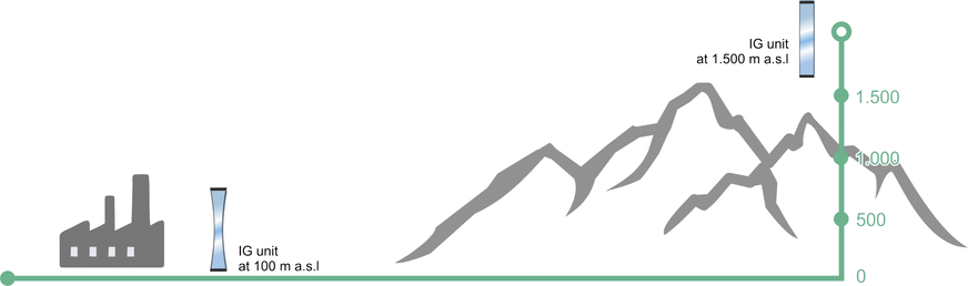 Mit den Geräten von Helantec kann der ISO-Hersteller die Gasfüllung der Isoliergläser entsprechend der Klimabedingungen am Einbauort abstimmen, um ein z.B. ein Bauchen der Isolierglas-Einheiten zu vermeiden.