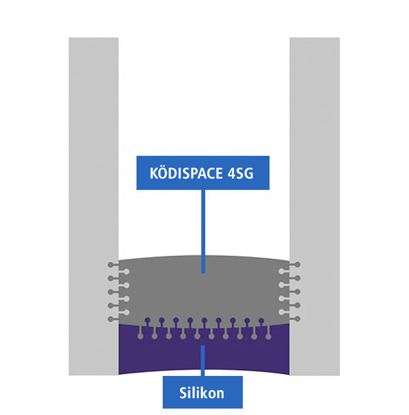 Ködispace 4SG geht aufgrund seiner speziellen Zusammensetzung im Randverbund sowohl mit dem Glas als auch mit dem Sekundärdichtstoff Silikon eine chemische Bindung ein. Das Isolierglas wird so zu einer fest verbundenen und dennoch flexiblen Einheit.