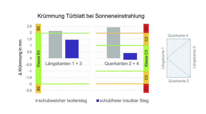 Beim Prüfinstitut gbd Lab in Dornbirn, Österreich, wurden Haustüren mit Anti-Bi-Metall-Profilen getestet.