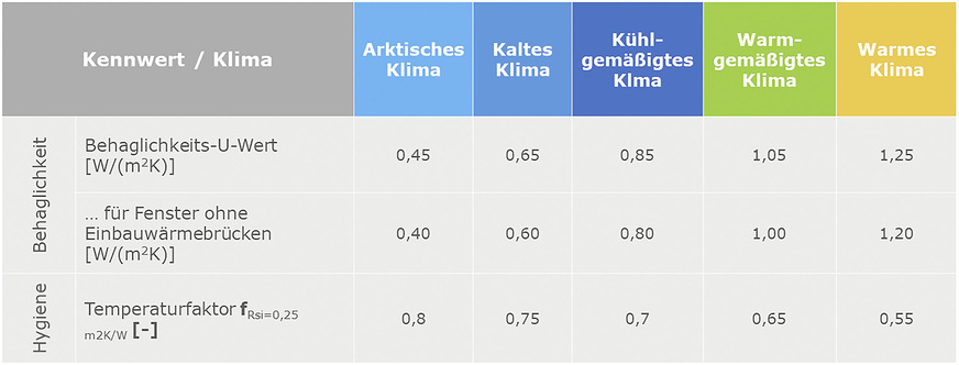 Die Tabelle benennt die Behaglichkeits- und Hygienenforderungen für die unterschiedlichen Klimata.