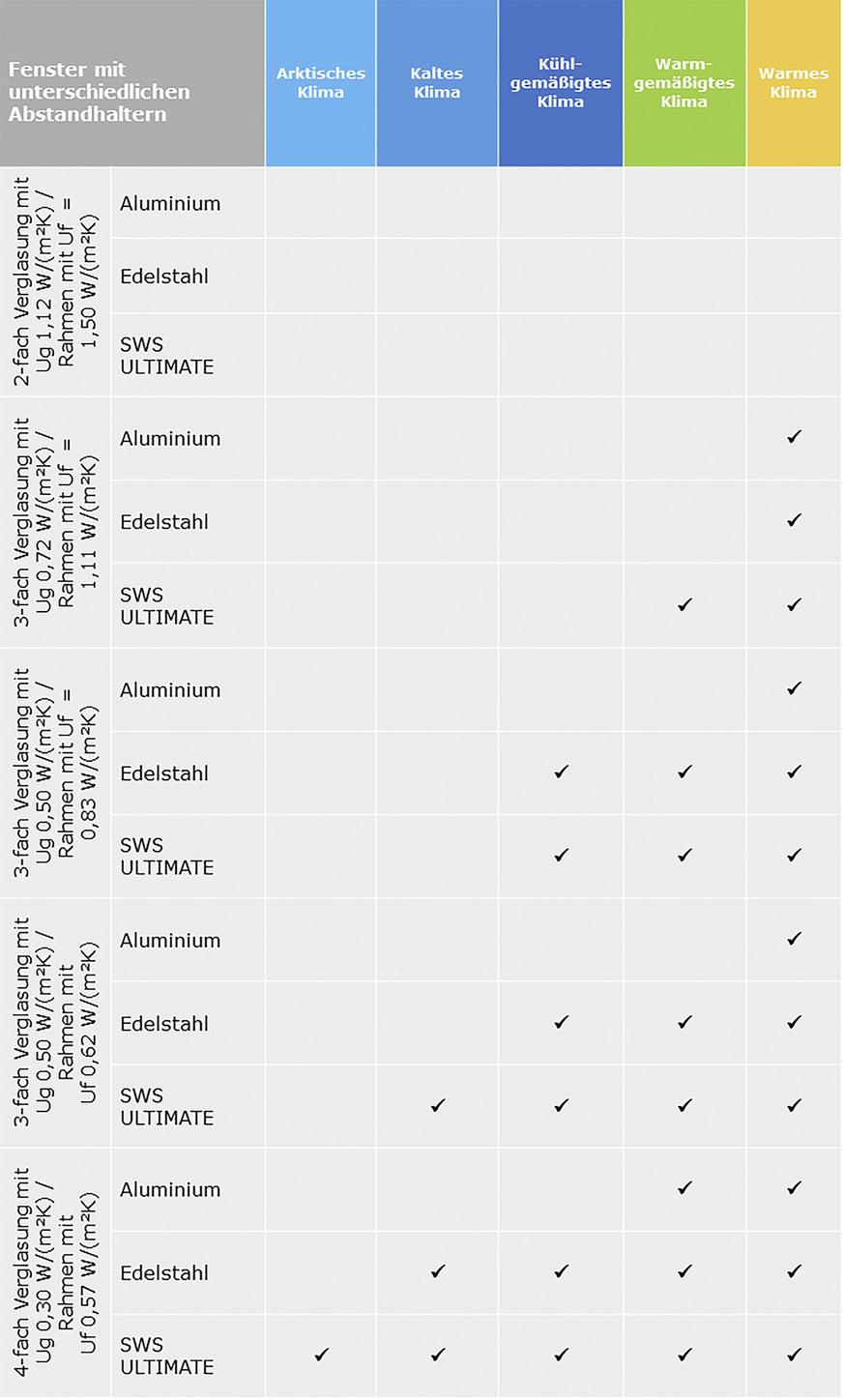 Die Tabelle fasst die Ergebnisse der Studie zusammen. Sie zeigt, welche unter­suchten Kombinationen aus Fensterrahmen, Verglasung und Abstandhalter hinsichtlich Komfort und auch Hygiene bei den verschiedenen klimatischen Randbedingungen geeignet sind.