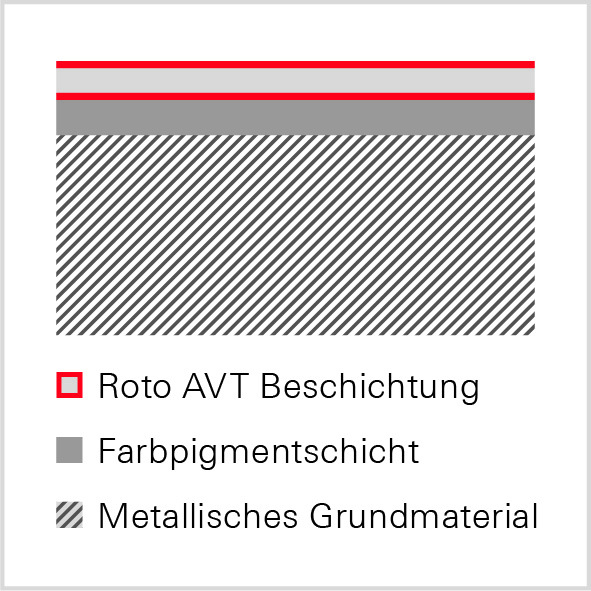 Durch das Aufbringen von „Roto AVT“ entsteht eine porenfreie und sehr harte Oberfläche, die für den sogenannten Lotus-Effekt sorgt. Behüllte Viren wie Influenza (H1N1) und Covid-19 können nicht anhaften. Darüber hinaus ist „Roto AVT“ biozid, fungizid und viruzid wirksam. Die in der Beschichtung verankerten Wirkstoffe machen Viren inaktiv, bevor sie eine Infektion auslösen können, weil sie deren Hülle angreifen und diese porös machen.