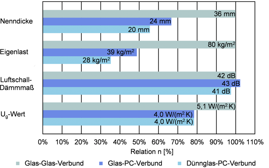 03: Eigenschaften einer Dünnglas-Polycarbonat-Verbund­tafel im Vergleich zu herkömmlichen Sicherheitssonderverglasungen mit der höchsten Widerstandsklasse P8B gegen manuellen Angriff.
