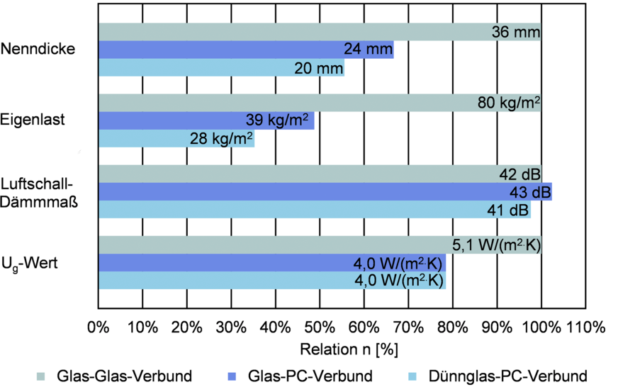 03: Eigenschaften einer Dünnglas-Polycarbonat-Verbundtafel im Vergleich zu herkömmlichen Sicherheitssonderverglasungen mit der höchsten Widerstandsklasse P8B gegen manuellen Angriff.