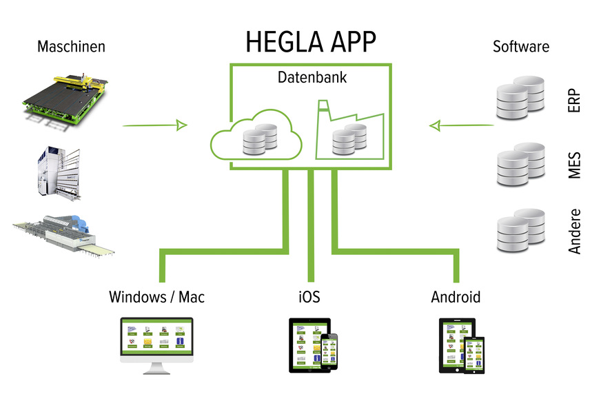 Die herstellerübergreifende Hegla Shop-Floor-Assistant App ermöglicht den standortunabhängigen Zugriff auf das Cockpit, auf Wartungsintervalle, Maschinendaten oder Dokumentationen.