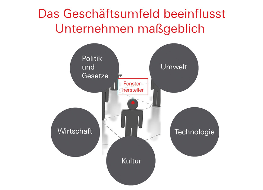 Generelle Umfeldeinflüsse wirken sich erheblich stärker auf die Fenster-Zukunft und damit auf die Branchen­unternehmen aus als technische Entwicklungen.